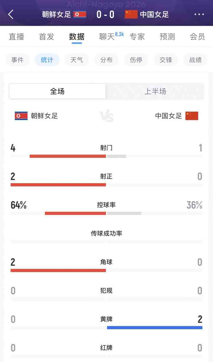 中国女足半场0射正，2人染黄，控球不到4成，射门比1-4